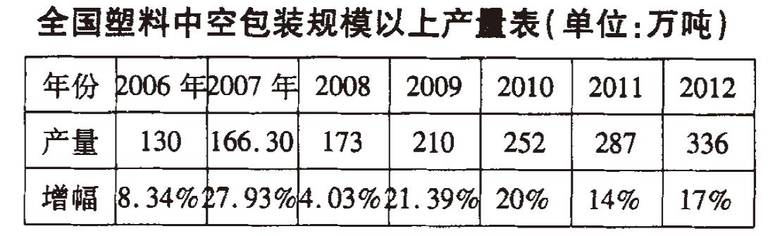 国产色XX群视频射精 塑料中空容器行业的发展趋势分析