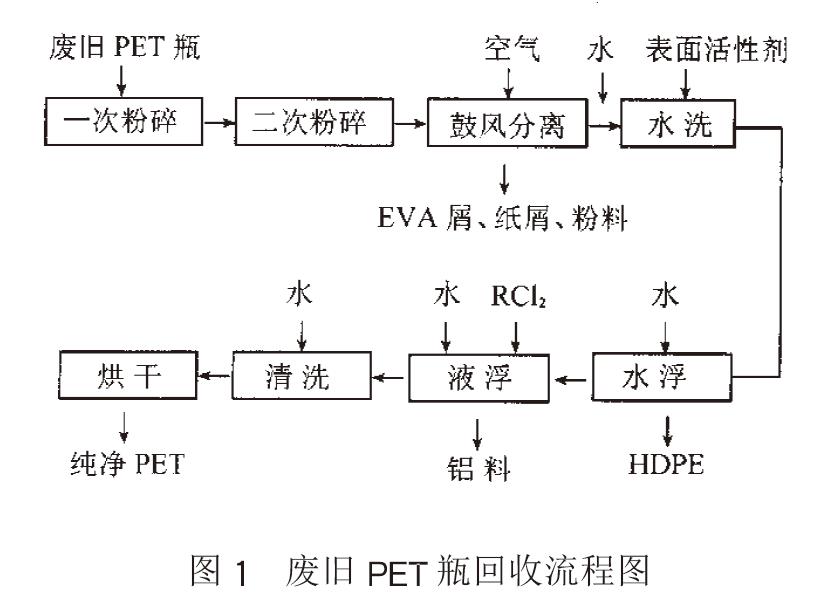 国产三级无码在线观看 废旧PET聚酯瓶的回收利用