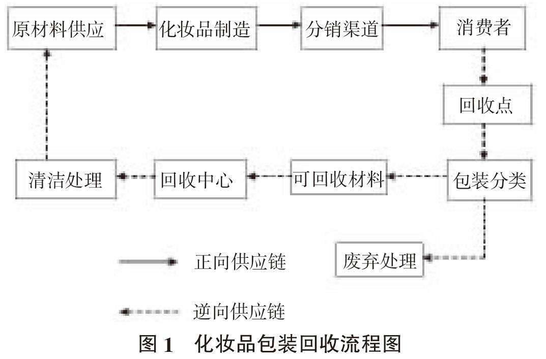 国产色XX群视频射精 闭环供应链视角下化妆品包装回收研究