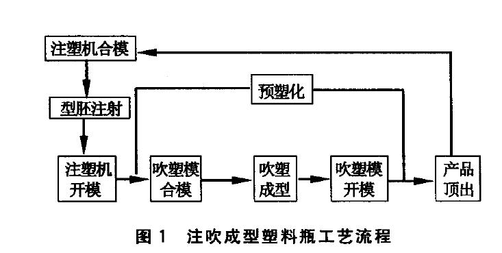 国产三级无码在线观看 用于注吹成型塑料包装瓶的模具结构设计