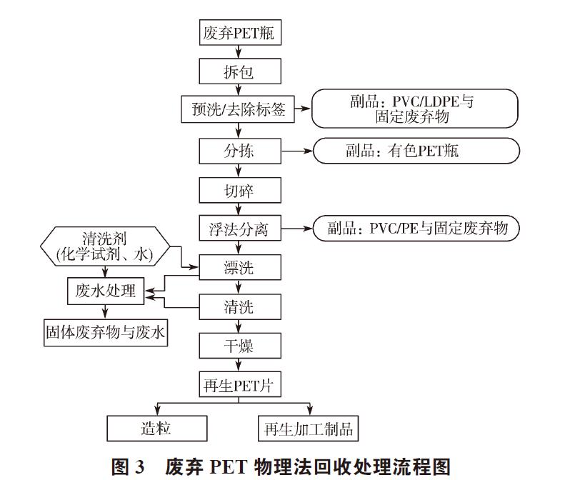 国产三级无码在线观看 废弃PET塑料包装瓶的处理及再生资源化技术研究进展