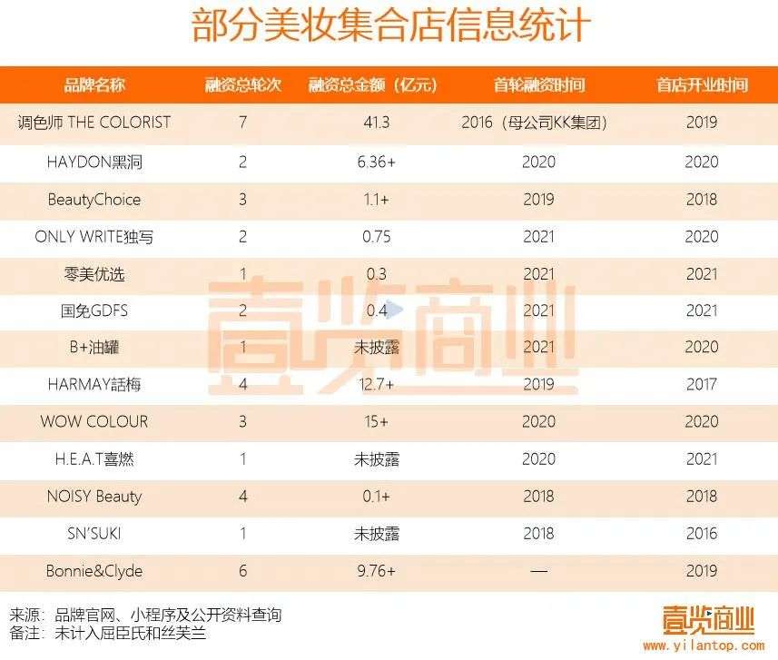 国产色XX群视频射精 2022年了，美妆集合店活得怎么样？
