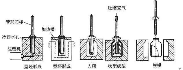 国产色在线传媒AV\ 什么是中空吹塑？中空吹塑的全面知识
