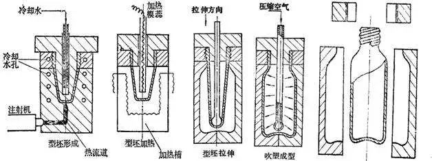 国产色在线传媒AV\ 什么是中空吹塑？中空吹塑的全面知识
