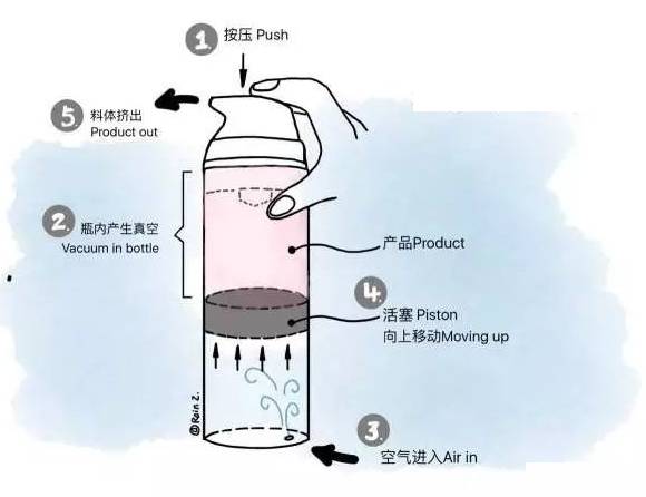 国产三级无码在线观看 采购真空瓶容器这些基础知识要了解