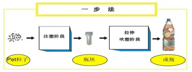 国产三级无码在线观看 采购PET吹制类容器，这些基础技术要点您可了解？