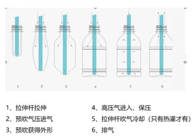 国产三级无码在线观看 采购PET吹制类容器，这些基础技术要点您可了解？