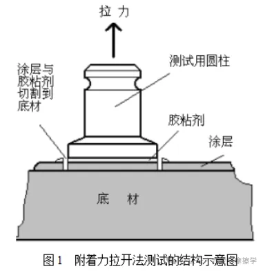 国产色XX群视频射精 常见的涂层结合力测试方法及标准